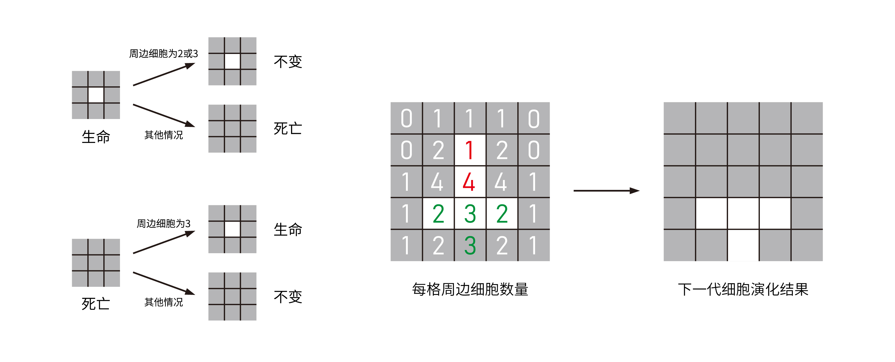 “生命游戏”运行机制图.jpg